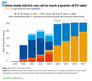Stacked bar chart showing Chinese car exports to different regions (Europe, Asia, Africa, Latin America, Middle East, North America, and Oceania) from 2017 to 2022 with forecasts up to 2026