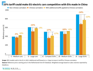 Bar chart comparing container freight rates from China to North Europe, Mediterranean, U.S. West Coast, U.S. East Coast, and South America East Coast, showing percentage changes in April 2022, March 2023, and March 2024