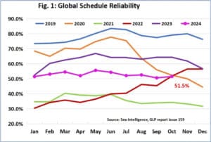 Global logistics schedule reliability trends from 2019 to 2024 showing fluctuations and changing patterns in shipment dependability over recent years.