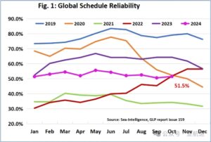 Global logistics schedule reliability trends from 2019 to 2024 showing fluctuations and changing patterns in shipment dependability over recent years.