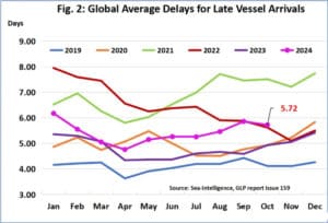 Global average delays for late vessel arrivals from 2019 to 2024, highlighting trends in logistics efficiency. For China Vast Logistics, understanding these delays helps optimize shipping and supply chain management.