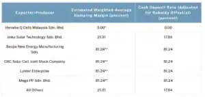Exemplary China Vast Logistics supply chain and solar energy industry data for exporters and producers.