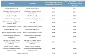 JA Solar Vietnam Co. Ltd. - logistics, solar panel export, supply chain management in Vietnam and China.