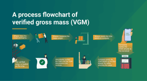 Vast Logistics China shipping process flowchart for verified gross mass (VGM) compliance and international freight management.