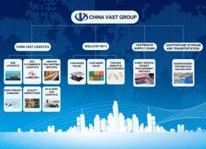 China Vast Group organizational structure chart, subsidiaries including China Vast Logistics, Wellucky Intl, Vastreach Supply Chain, Vastfortune Storage, business sectors icons on blue background
