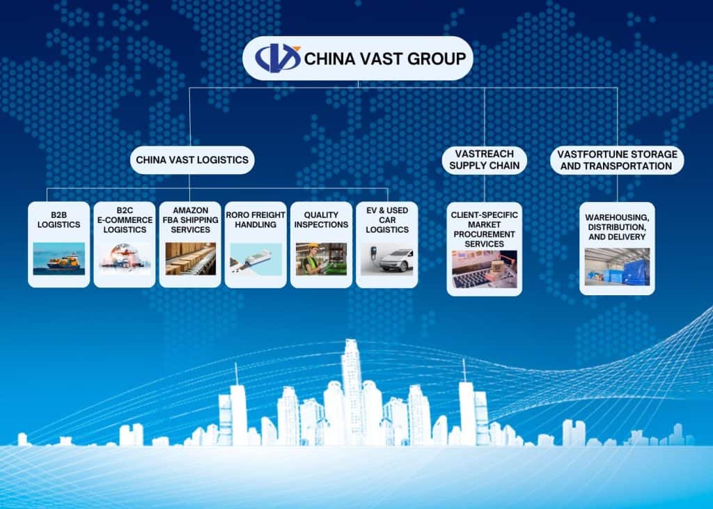 China Vast Group logistics service structure chart, including B2B logistics, e-commerce, Amazon FBA shipping, freight handling, quality inspection, EV logistics, used car logistics, supply chain, procurement services, warehousing and distribution illustration