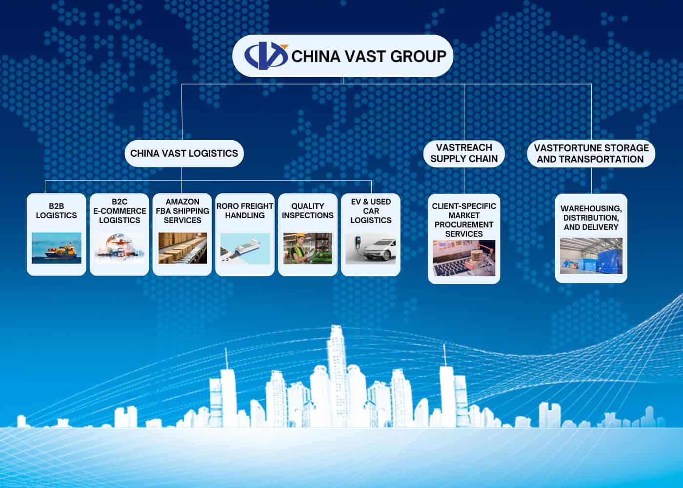 China Vast Group logistics service structure chart, including B2B logistics, e-commerce, Amazon FBA shipping, freight handling, quality inspection, EV logistics, used car logistics, supply chain, procurement services, warehousing and distribution illustration