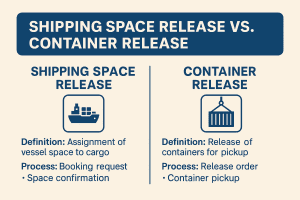 Shipping space release vs container release in ocean freight with process steps comparison
