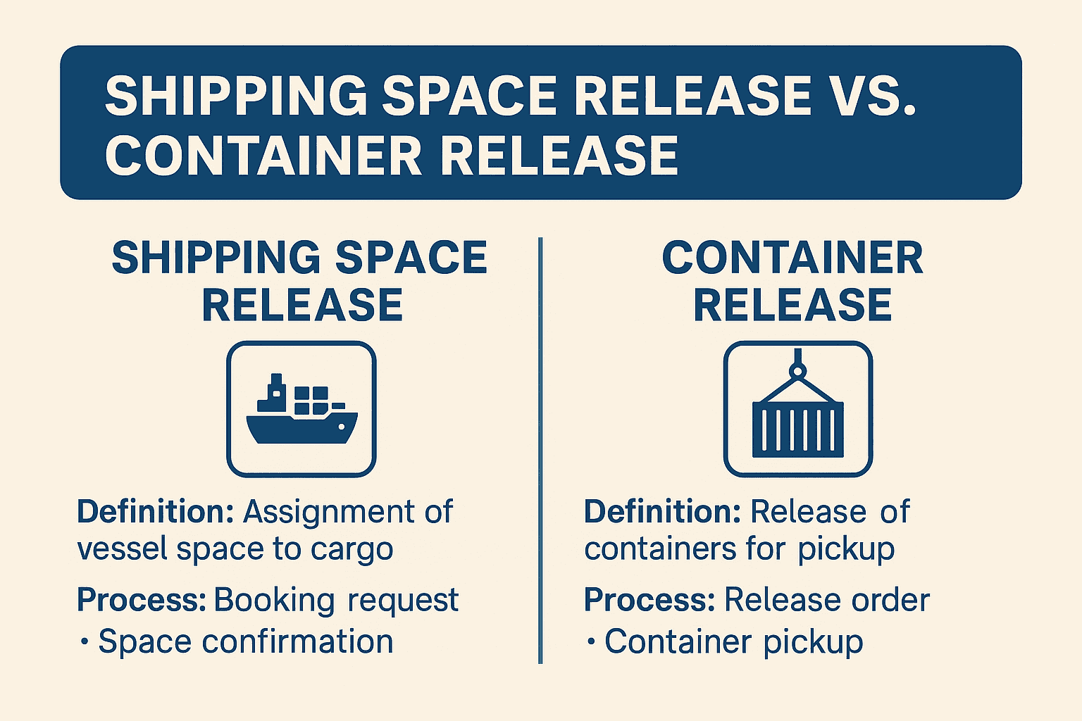 Shipping space release vs container release in ocean freight with process steps comparison